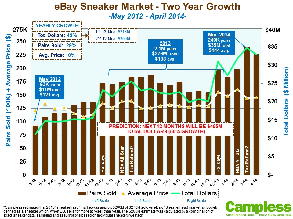 eBay sneakers: Past 12 months $309M 
