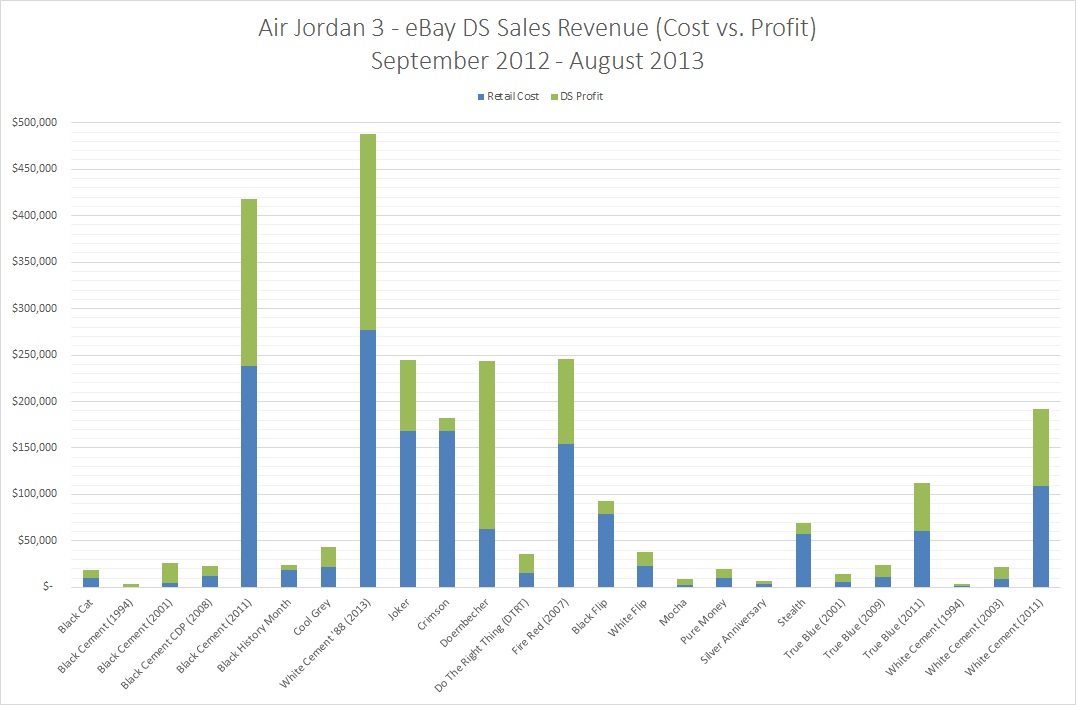 air jordan annual sales