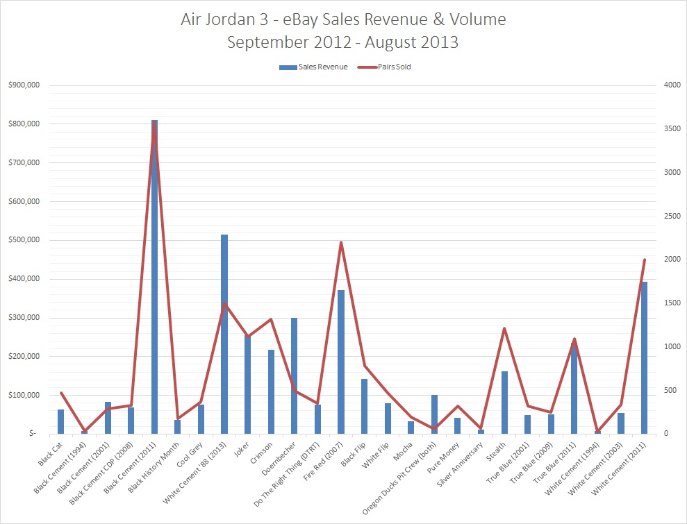 air jordan shoe sales statistics