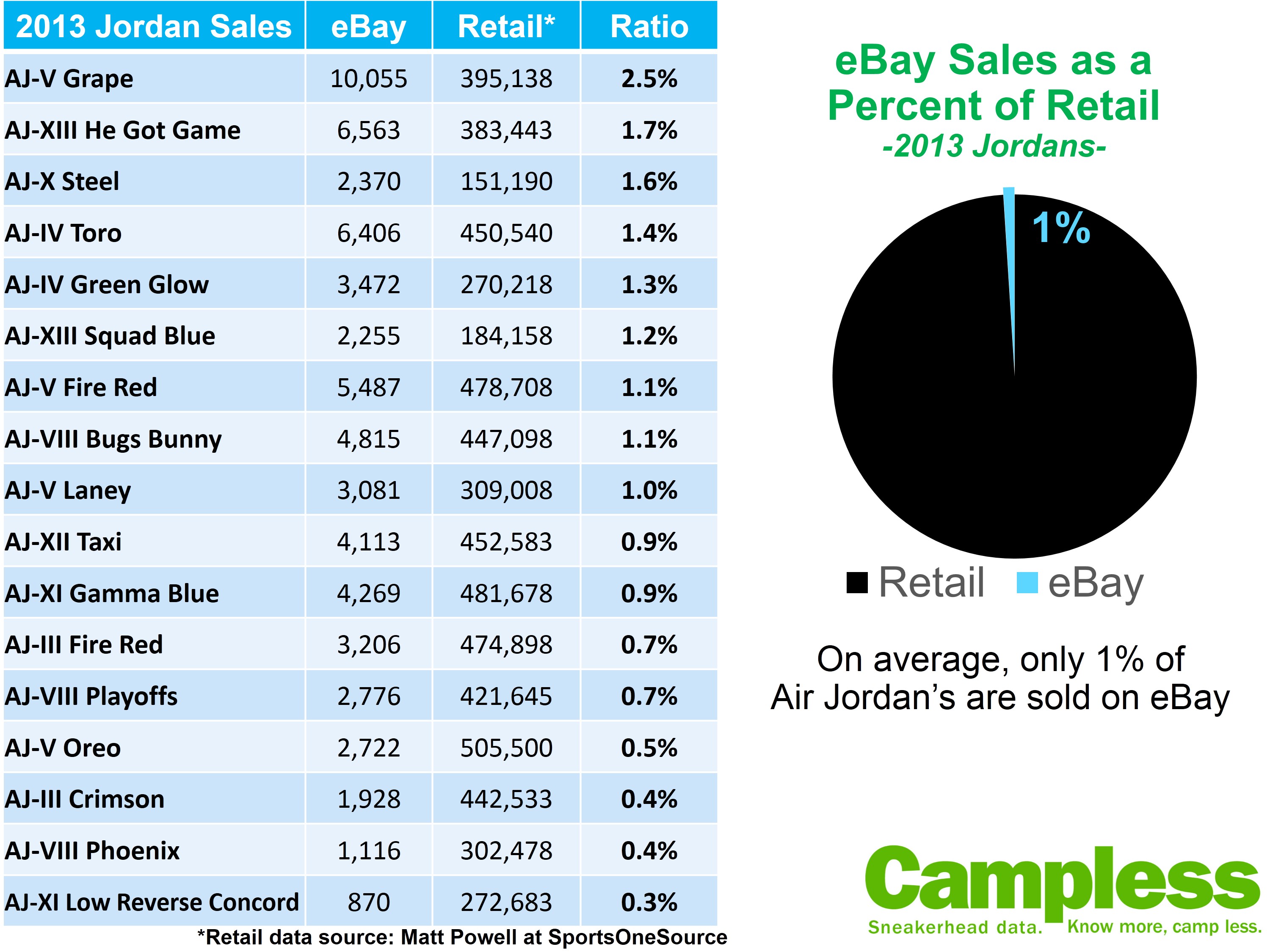 Only 1% of Jordans end up on eBay 